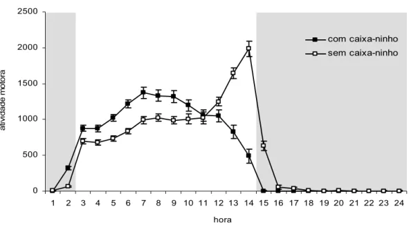 Figura 8. Perfil médio da atividade motora do sagüi na presença e ausência da caixa-ninho sob CE 