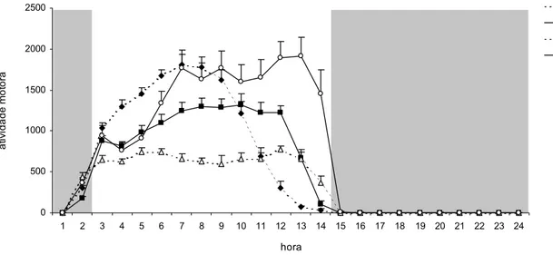 Figura 10. Freqüência média diária da atividade motora dos animais na ausência da 