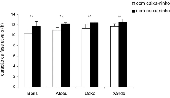 Figura 11. Duração da fase ativa ( D) dos animais com e sem caixa-ninho em  CE (12:12) (média r dp)