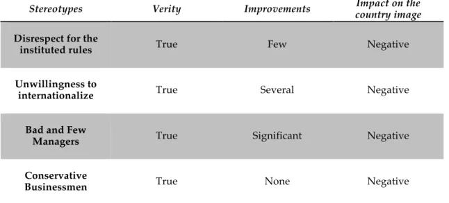 Table 2 – Portugal country of origin effect – negative factors  Source – Author 