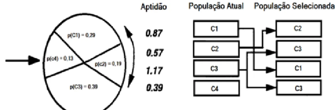 Figura 3.3: Estratégia roleta para seleção  –  Adaptado (CORDON; HERRERA; HOFFMANN; 