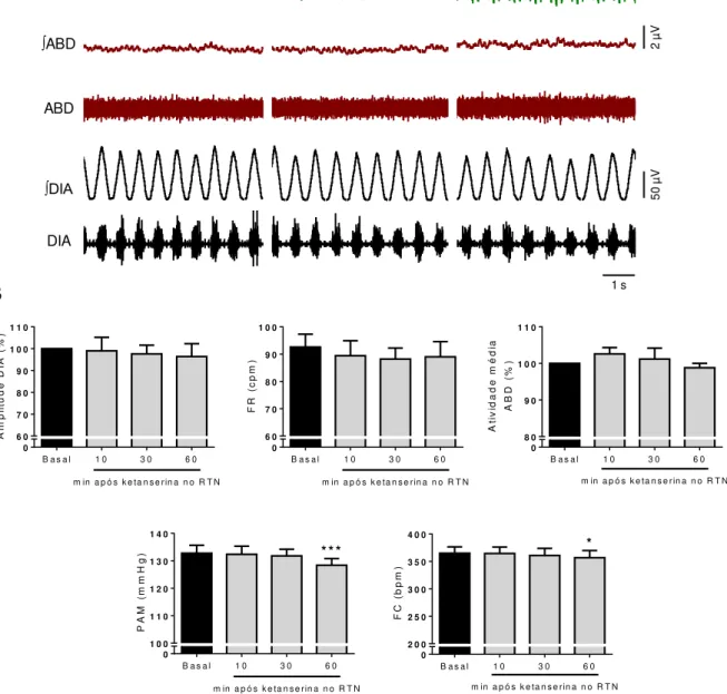 Figura 10. Efeito do antagonismo dos receptores 5-HT 2  do RTN/pFRG sobre os parâmetros  cardiorrespiratórios  basais