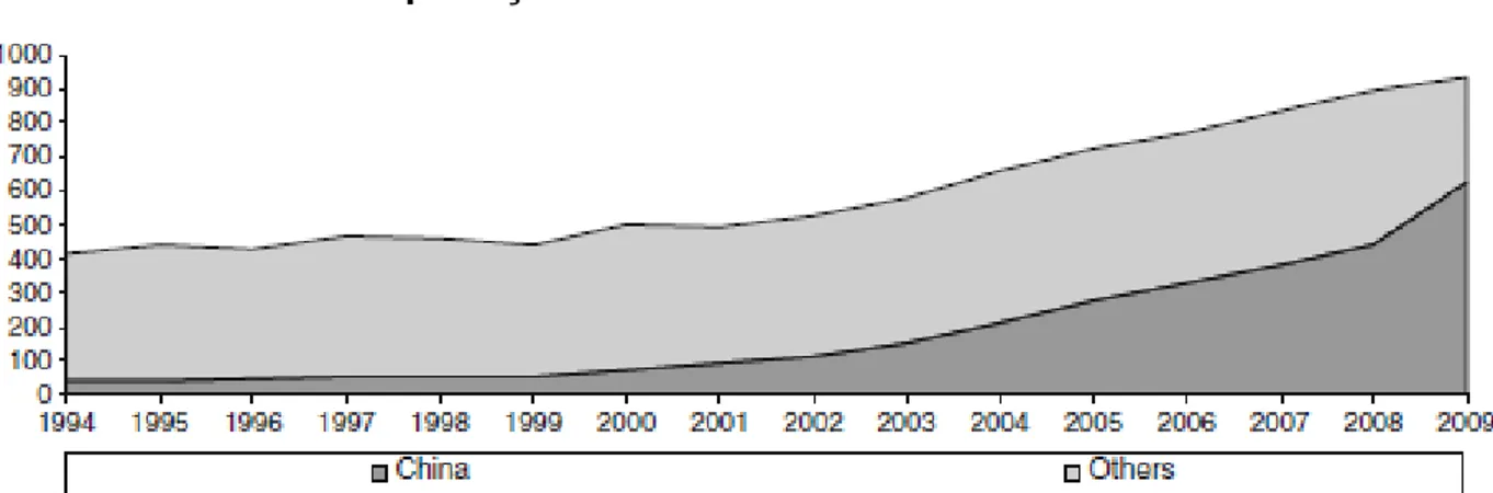 Figura 3: Importação mundial de minério de ferro entre 1994 e 2009  Fonte: Hellmer e Ekstrand (2012)  