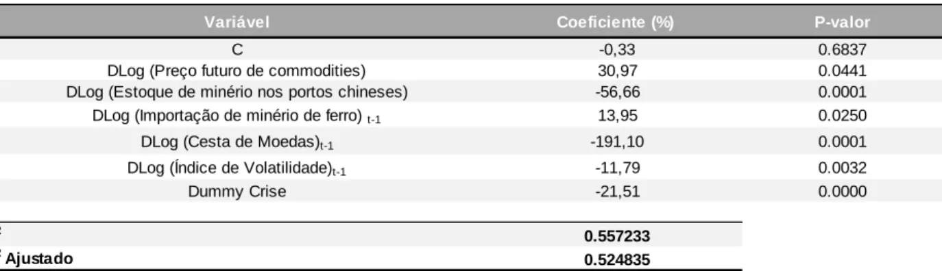 Tabela 1: Resultados dentro da amostra do Modelo Mensal de Preços