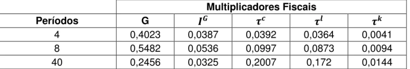 Tabela 2  – Multiplicadores Fiscais do modelo 