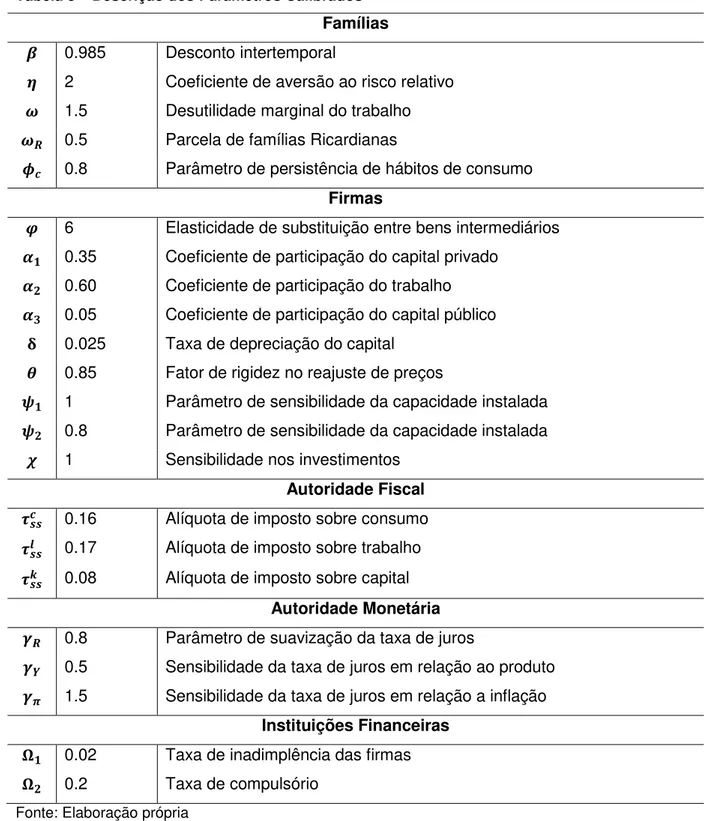 Tabela 3  – Descrição dos Parâmetros Calibrados  Famílias  0.985  Desconto intertemporal 