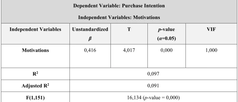 Table 4 - Significance of the independent variables (Motivations) on the dependent variable  (Purchase Intention) 