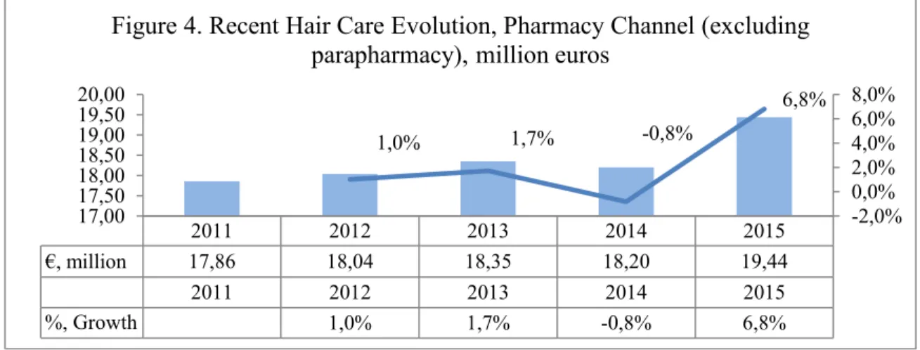 Figure 4: Recent Hair Care Evolution, Pharmacy Channel (excluding parapharmacy), million euros