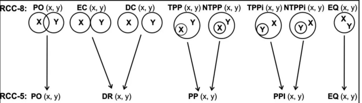 Figura 2.3 Relacionamentos topológicos do RCC-8 e RCC-5 entre duas regiões. 
