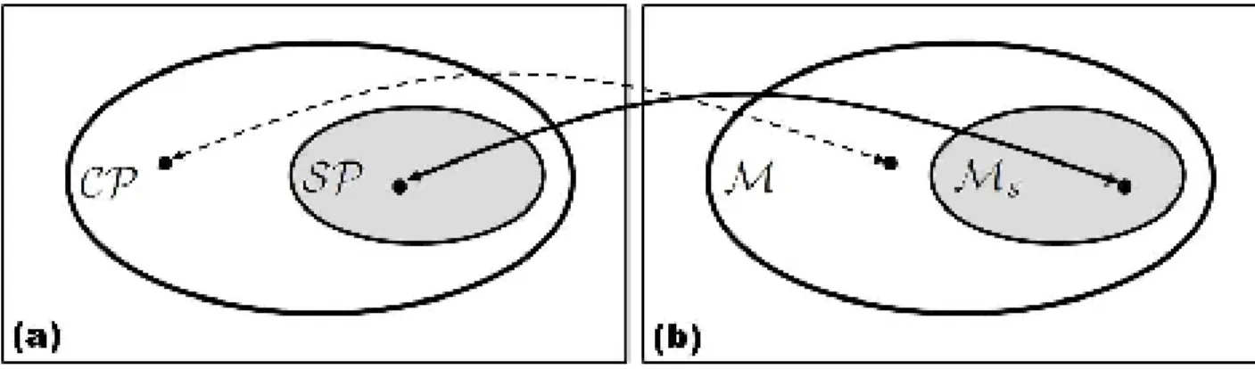 Figura 2.2: Representação do Isomor…smo de Jamilkowski. (a) Espaço dos mapas. (b) Espaço dos estados físicos.