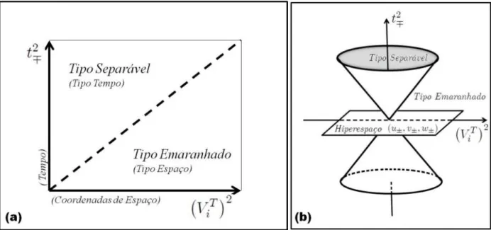 Figura 3.1: Diagramas de Minkowski: (a) Projeção do cone de eventos no plano. O léxico da relatividade aparece entre parêntesis