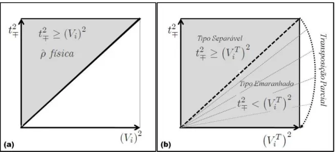 Figura 3.2: Espaço de parâmetros: (a) para estados físicos ^ e (b) para seu correspon- correspon-dente parcialmente transposto ^ T A :