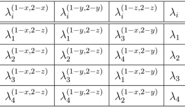 Tabela 3.2: Invariância do espectro de autovalores para duas re‡exões independentes.