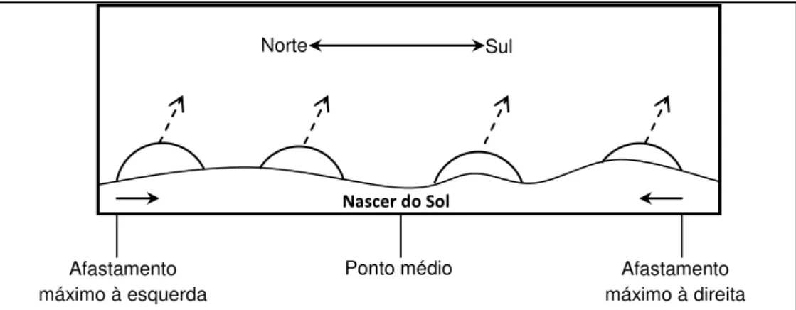 Figura 4: Movimento do Sol ao longo da linha do horizonte Nascer do Sol 