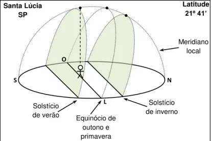 Figura 12: Solstício de inverno no hemisfério sul Noite Dia  Luz solar PN PS Solstício de verão Solstício  de inverno Equinócio de outono e primavera N S L O 