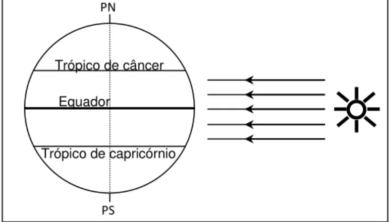 Figura 19 Ângulo formado entre e o gnômon e o raio  de Sol incidente   Gnomon PN Equador  Raios solares  ’PS 