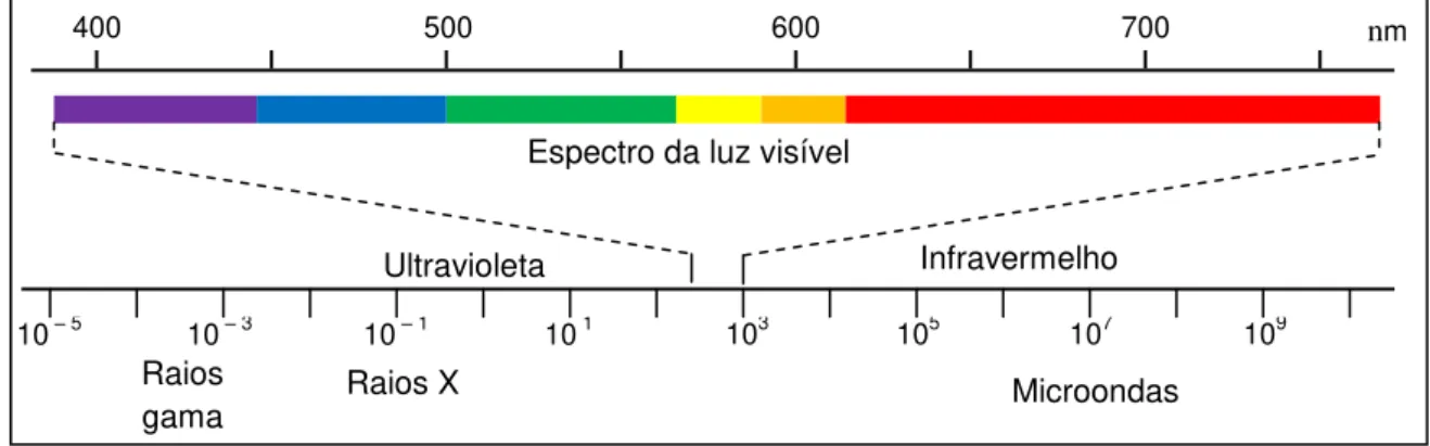 Figura 37: Comprimentos de ondas da energia radiante Espectro da luz visível 
