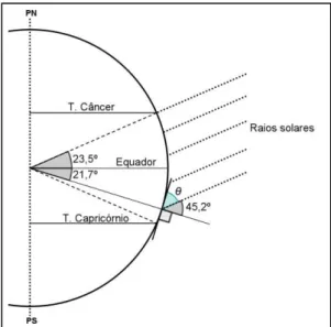 Figura 43: Altura máxima do Sol em relação ao zênite no solstício de inverno na latitude 21,7º 