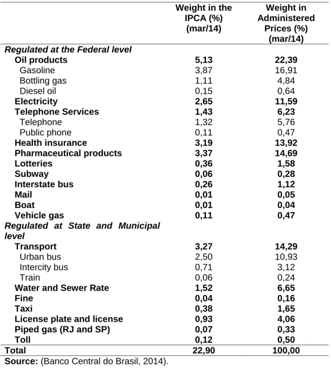 Table 2: Administered goods and services prices category, in the IPCA  Weight in the  IPCA (%)  (mar/14)  Weight in  Administered Prices (%)  (mar/14) 