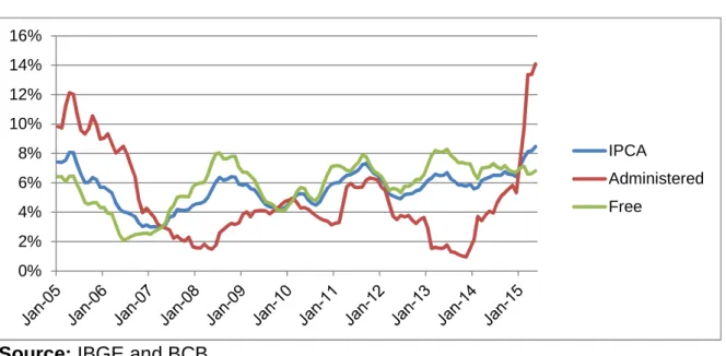 Figure 1: Annualized Change in full IPCA, Free and Monitored 