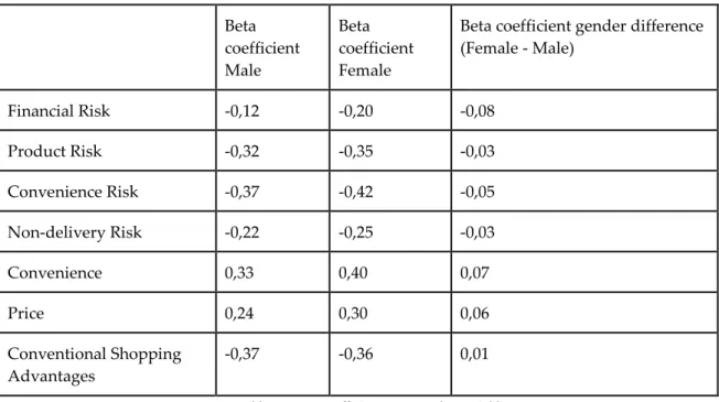 Table 5 - Beta coefficients per gender variable 