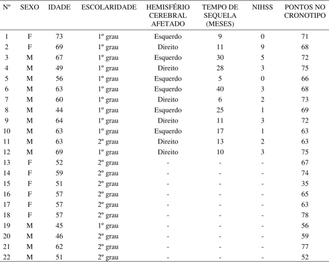 Tabela 1- Características demográficas e clínicas da amostra estudada.  Nº SEXO IDADE   ESCOLARIDADE HEMISFÉRIO 
