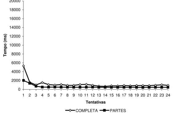 Figura 5- Médias do tempo de resposta no reteste de reconhecimento  das seqüências  completa e das partes das atividades funcionais realizado às 9:00 horas pelos indivíduos  controles