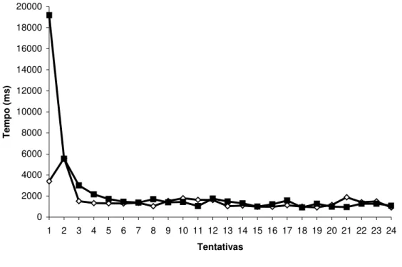 Figura 6- Médias do tempo de resposta no reteste de reconhecimento  das seqüências  completa e das partes das atividades funcionais realizado às 9:00 pelos pacientes com  Acidente Vascular Encefálico