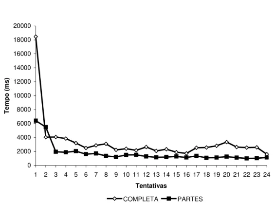 Figura 8- Médias do tempo de resposta no reteste de reconhecimento  das seqüências  completa e das partes das atividades funcionais realizado às 16:00 pelos pacientes com  Acidente Vascular Encefálico