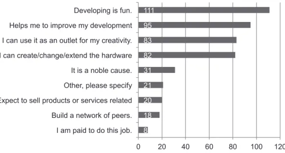 Figure 3. Why do you participate in open-source hardware projects? Multiple answers possible