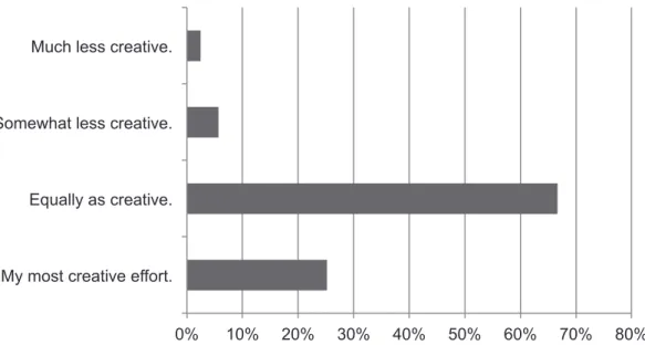 Figure 4. Compared to my most creative experience, working with Arduino is… 