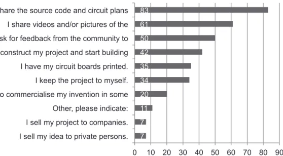 Figure 5. Usually, what do you do you do with a finished Arduino project? Check all that apply