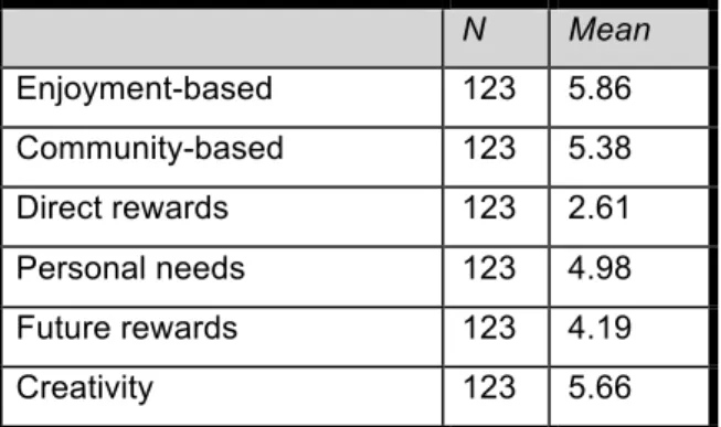 Table 1. Comparison of means of overall categories. 