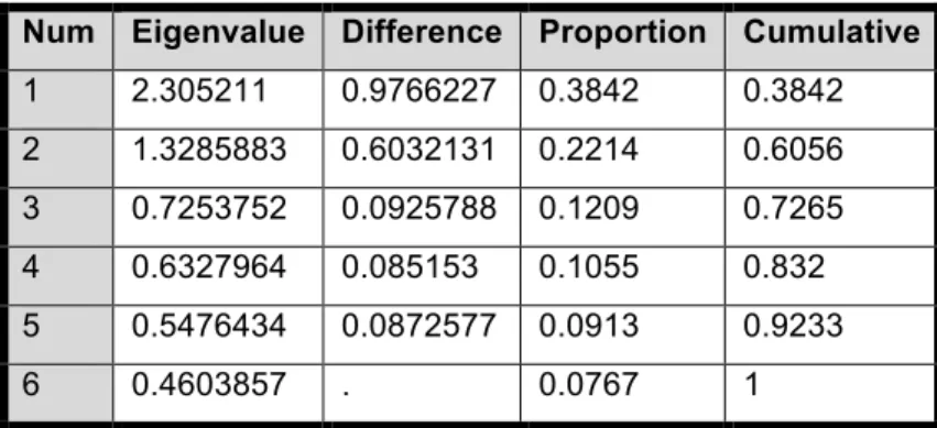 Table 9. Eigenvalues of the correlation matrix. 