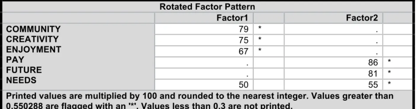 Table 12. Rotated factor pattern after Varimax rotation. 