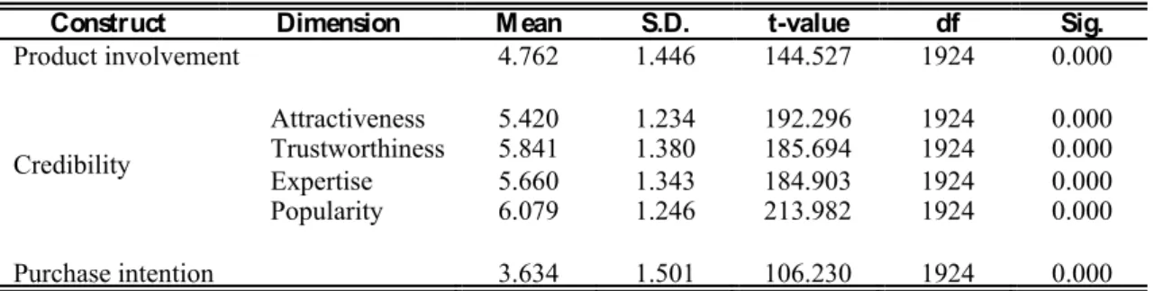 Table 6. Summary construct statistics  