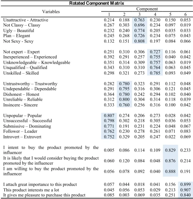 Table 8. Rotated Component Matrix