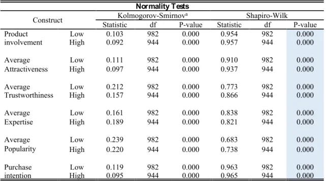 Table 10. Normality tests - Kolmogorov-Smirnov and Shapiro-Wilk 