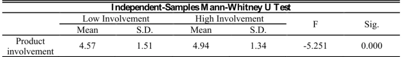 Table 11. Independent-Samples Mann-Whitney U Test – Product involvement  I ndependent-Samples Mann-Whitney U Test 