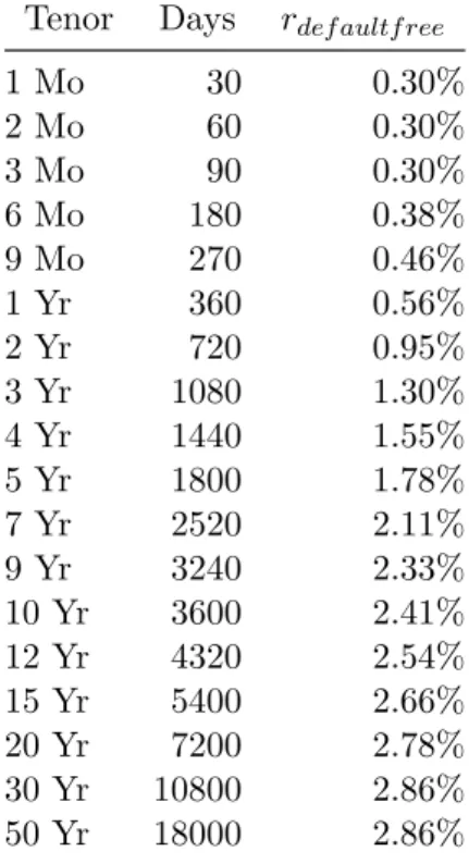 Table 2 – Libor Rates &amp; Swaps in July 21, 2015. Source: Bloomberg Terminal.