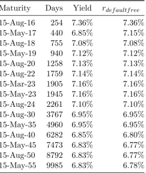 Table 4 – Bootstrapped NTN-B Rates in August 10, 2015. Source: ANBIMA.