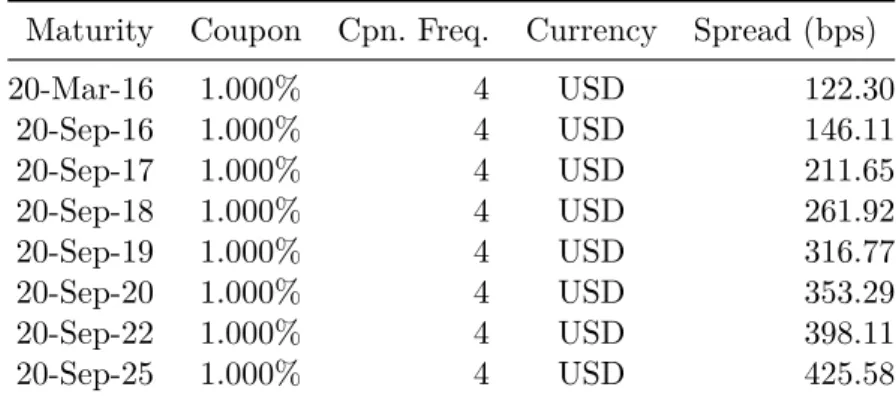 Table 6 – Vale CDS Spreads Curve in July 21, 2015. Source: Bloomberg Terminal.