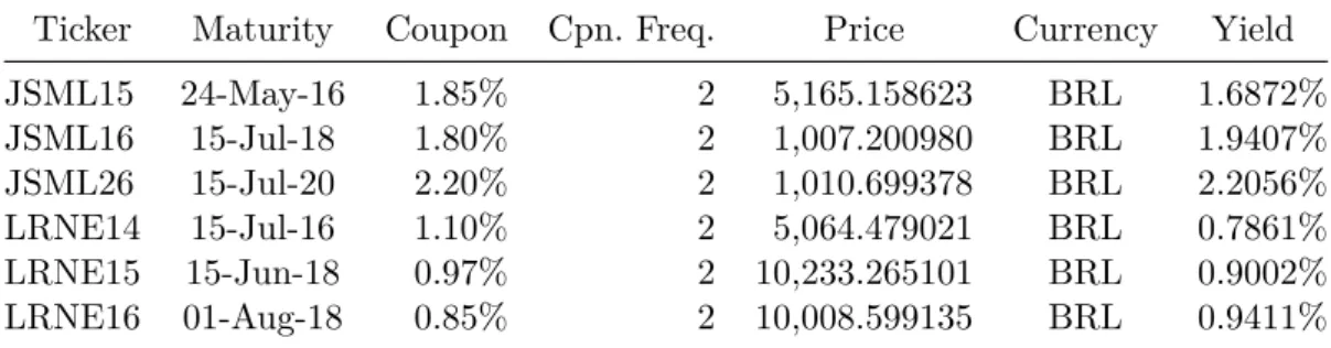 Table 7 – Debentures Prices (DI+Spread) in August 10, 2015. Source: ANBIMA.