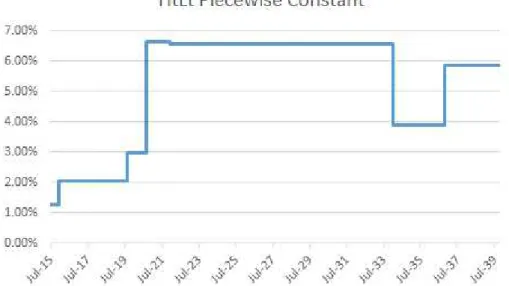 Figure 1 – HtLt Piece-Wise Constant from Vale Corporate Bonds in USD.