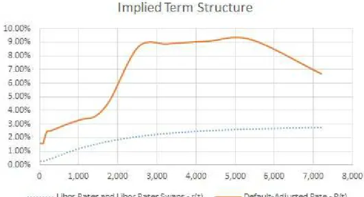 Figure 3 – Implied Term-Structure of Interest Rates from Vale Corporate Bonds in USD.