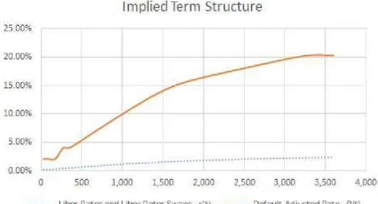 Figure 4 – Implied Term-Structure of Interest Rates from Vale CDS Spreads in USD. Finally, in Figure 5 we present the Cumulative Risk-Neutral Mean Loss Rate, Ht L t,