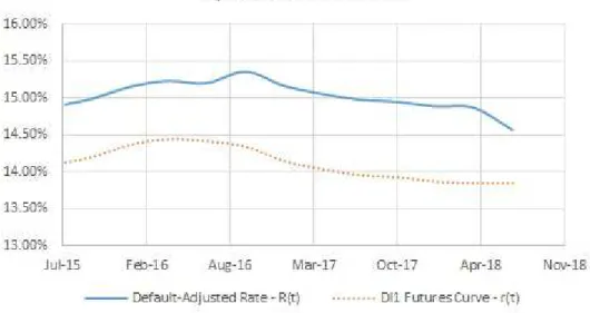 Figure 9 – Implied Term-Structure of Interest Rates from LRNE (DI+Spread) Debentures in BRL.