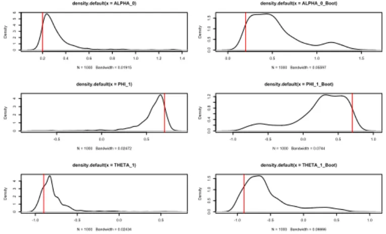 Figure 2.2: Estimated densities with Monte Carlo and bootstrap binomial Table 2.2: Binomial GARMA(1,1) Confidence intervals n=100