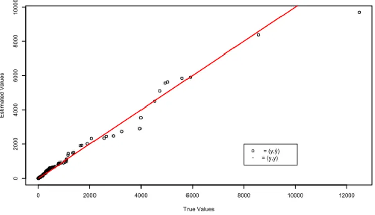 Figure 2.7: Adjusted values versus real values of Number of Hospitalizations caused by dengue