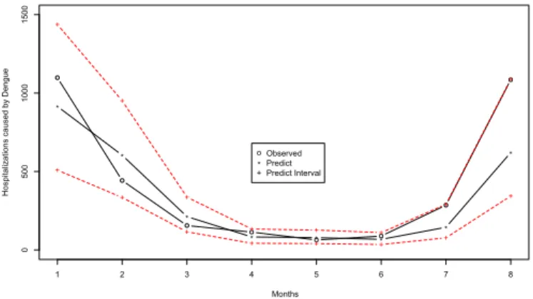 Figure 2.9: Predictions with GARMA(1,0) Negative Binomial model with Hospitalizations caused by dengue series